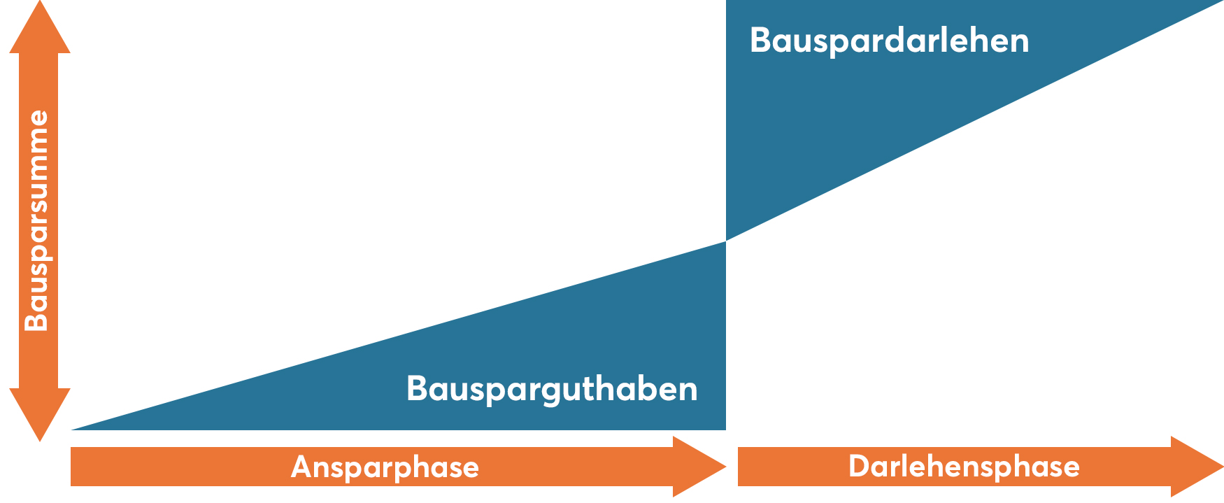 Die Nachteile Des Bausparens – Wann Lohnt Sich Bausparen – QSEQNN
